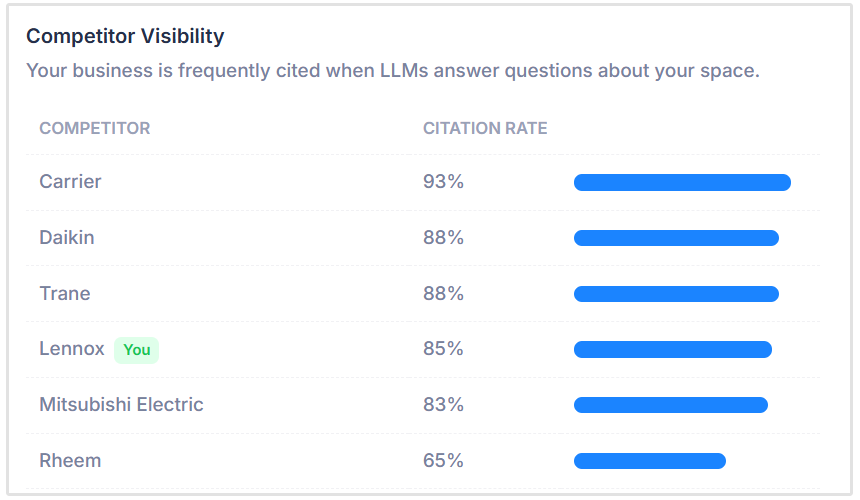 Competitor Visibility check